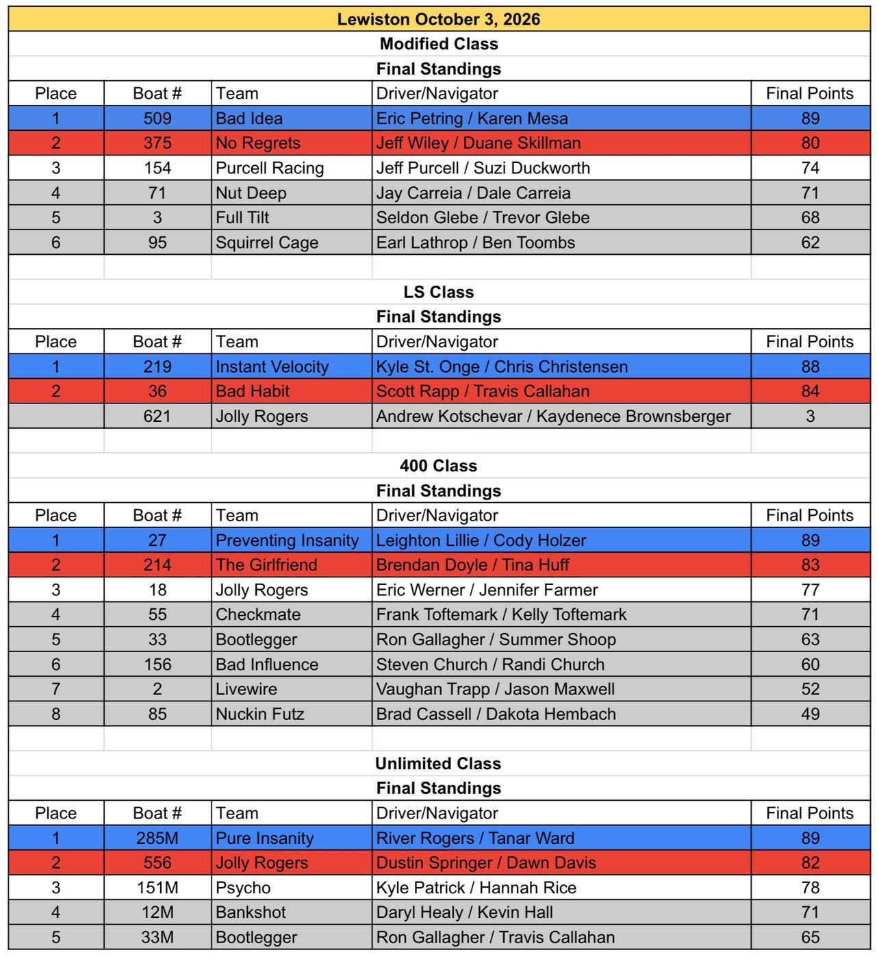 Official Race 6 Lewiston, ID 2026 final standings sheet, all classes