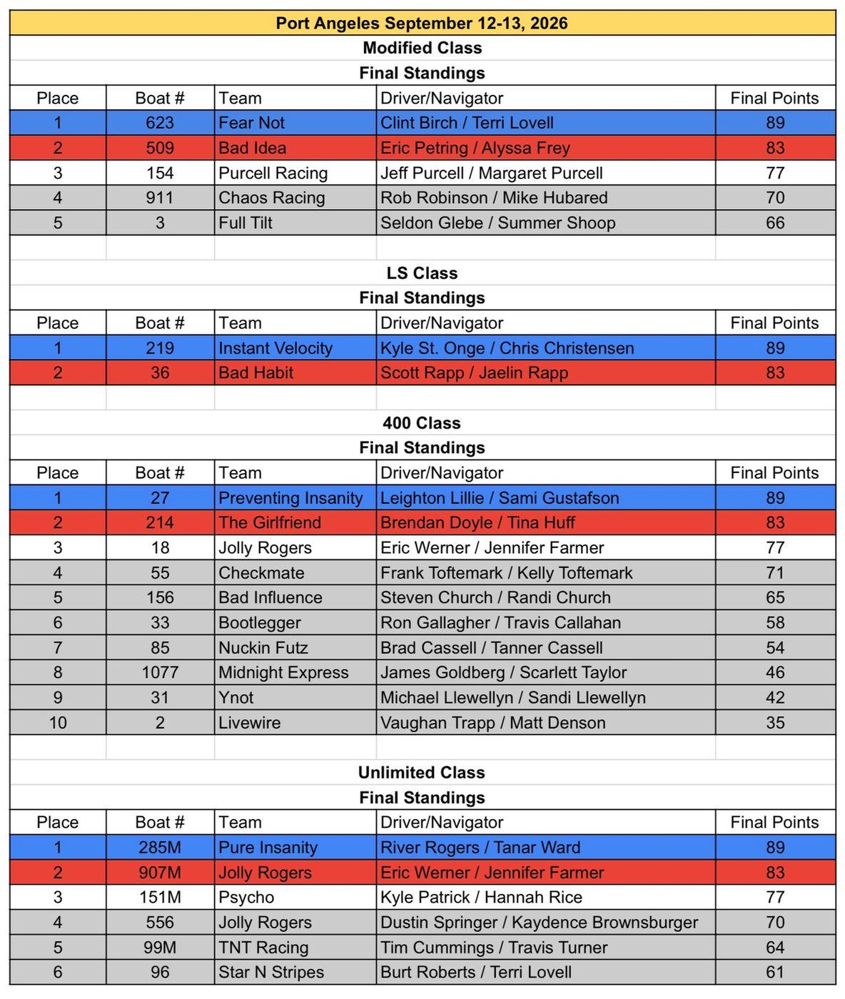 Official Race 5 Port Angeles, WA 2026 final standings sheet, all classes