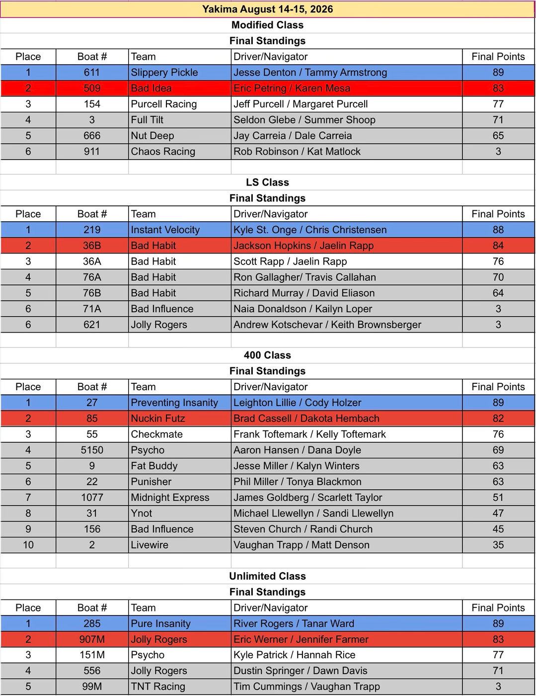 Official Race 4 Yakima, WA 2026 final standings sheet, all classes