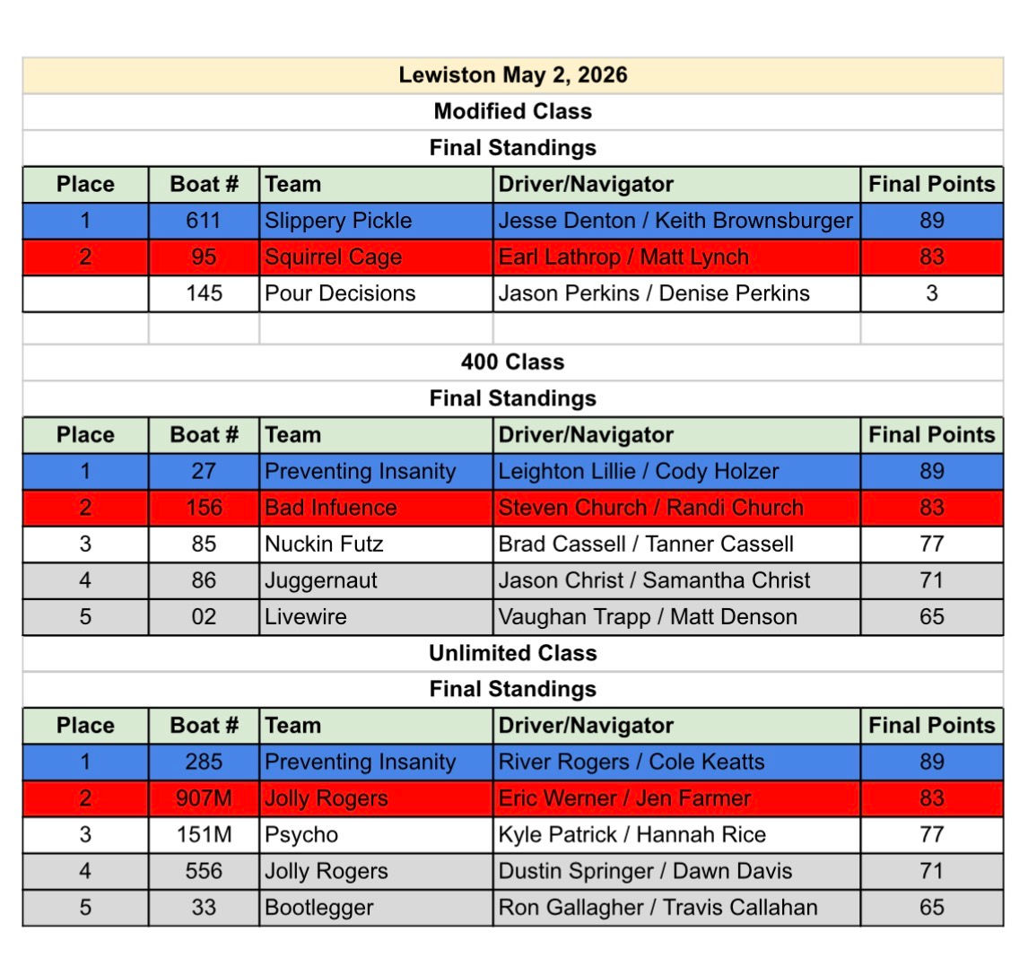 Official Race 1 Lewiston, ID 2026 final standings sheet, all classes