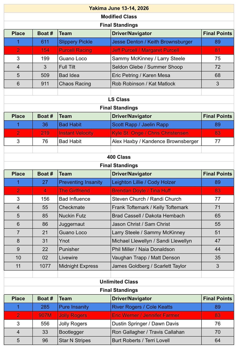 Official Race 2 Yakima, WA 2026 final standings sheet, all classes