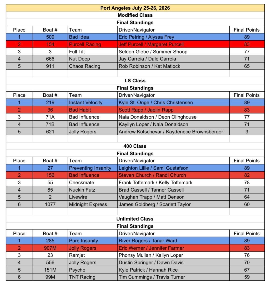 Official Race 3 Port Angeles, WA 2026 final standings sheet, all classes