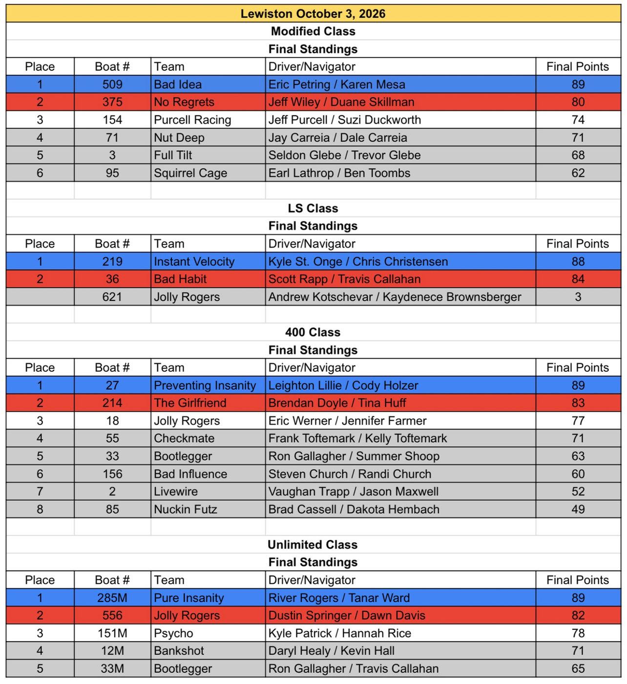 Congratulations to the winners in Lewiston!